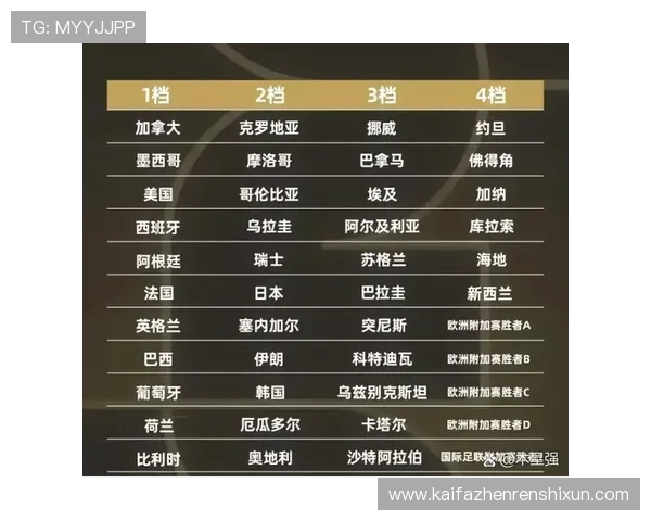 美加墨世界杯分组结果出炉详解各组对阵形势与晋级概率分析 美加墨世界杯分组结果出炉详解各组对阵形势与晋级概率分析